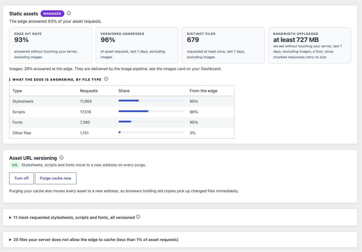 Static assets pane: 93% edge hit rate for stylesheets, scripts and fonts, 96% on versioned addresses, 679 distinct files, at least 727 MB offloaded in 7 days