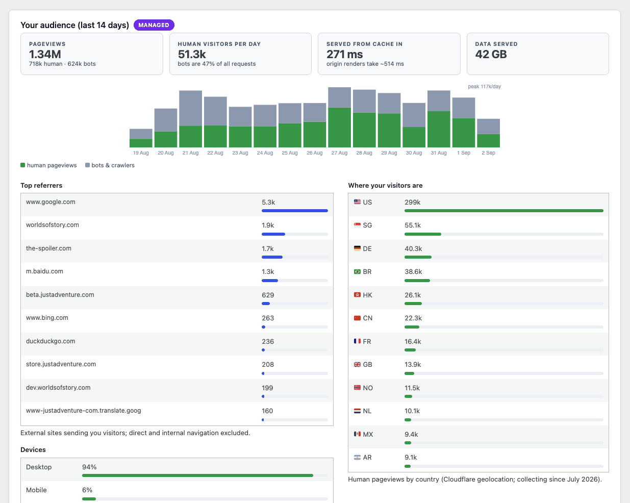 Audience pane, last 14 days: 1.34M pageviews split into 718k humans and 624k bots, 51.3k human visitors per day, pages served from cache in 271 ms against about 514 ms origin renders, 42 GB served, top referrers, devices and visitor countries