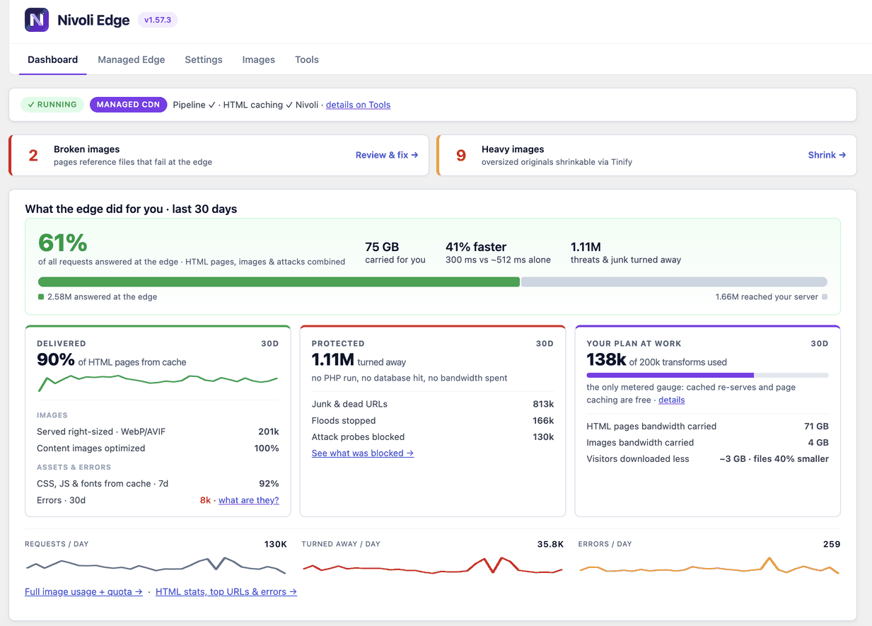 Nivoli Edge dashboard: 60% of all requests answered at the edge in 30 days, 73 GB carried, 41% faster, 1.1M threats and junk turned away