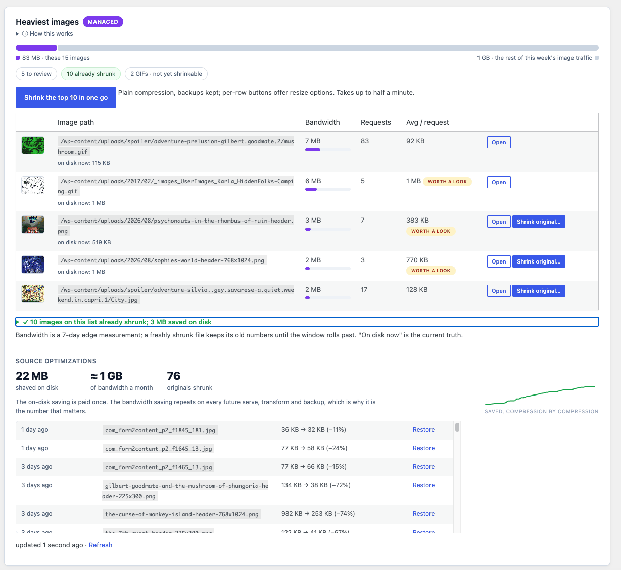 Heaviest images pane: 15 images account for 83 MB of a week's 1 GB image traffic; 5 to review, 10 already shrunk, 2 GIFs not yet shrinkable; a Shrink the top 10 button, per-file Open and Shrink original buttons; source optimizations: 22 MB shaved on disk, about 1 GB of bandwidth a month, 76 originals shrunk, with per-file before and after sizes and Restore links