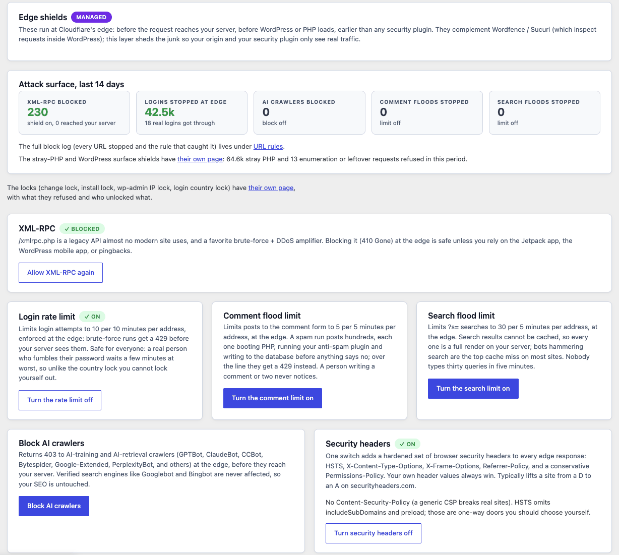 Edge shields pane, attack surface last 14 days: 230 XML-RPC requests blocked with 0 reaching the server, 42.5k logins stopped at the edge with 18 real logins getting through, AI crawler block and comment and search flood limits with their switches, login rate limit on, security headers on