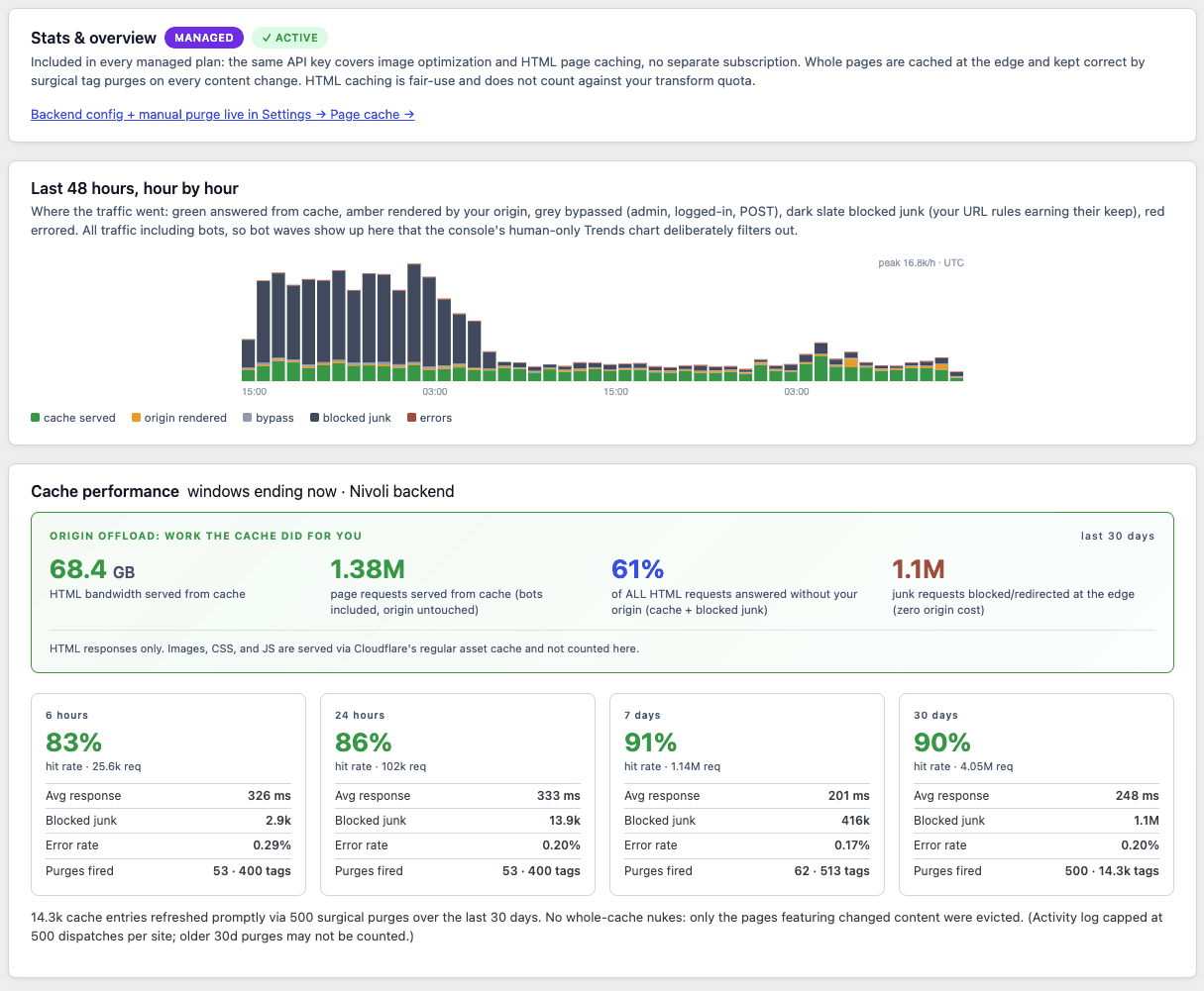 Stats and overview pane: 68.4 GB of HTML served from cache, 1.38M page requests origin never saw, 61% of all HTML answered without the origin, 1.1M junk requests blocked