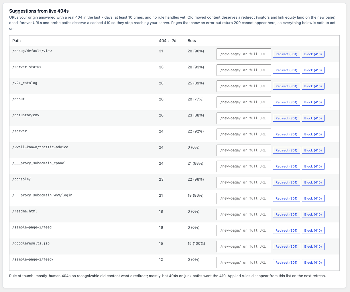 Suggestions from live 404s: paths the origin answered with a real 404 at least 10 times in 7 days and no rule handles yet, with 404 counts, bot share, and per-row Redirect (301) or Block (410) buttons; rows include /server-status, /actuator/env, /console/ and cPanel probe paths, most 86 to 100 percent bots